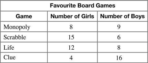 Name: Date: Master 5.20 Lesson 6A Continued Practice 1. This table shows some students favourite board games. a) Draw a double-bar graph to display the data. b) Make comparisons between the data sets.