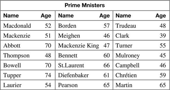Name: Date: Master 5.22 Lesson 6B Stem-and-Leaf Plots Explore Work with a partner. Canada has had 21 Prime Ministers from Confederation in 1867 to 2004.