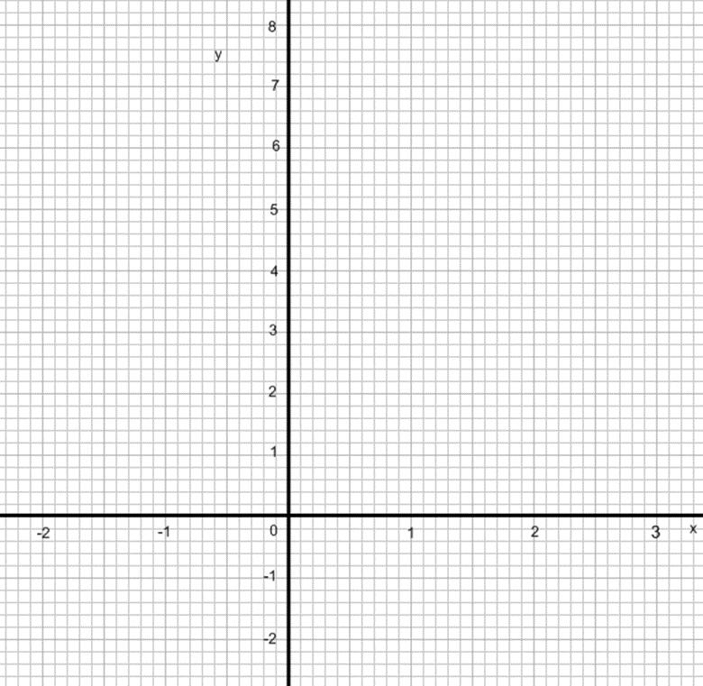 53 (a) Complete the table of values for the equation y = x 2 2x from -2 x 3 x -2-1 0 1 2 3 y 8-1 [2] (b) Plot the graph on