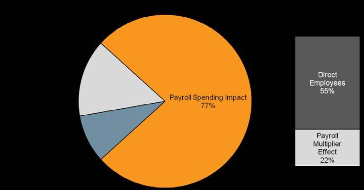 Estimated Employment Impacts When UTC spends money on goods and services, many jobs are created in addition to the 2,861 employed by the university in FY08.