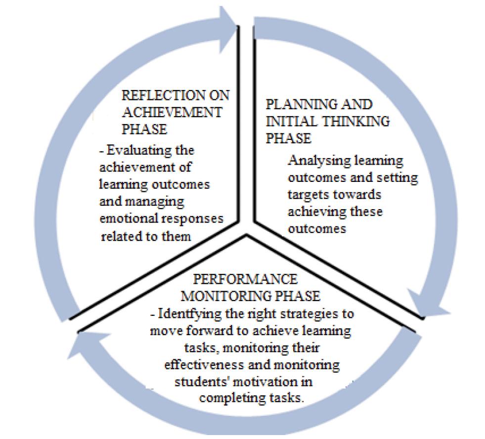Self-Regulated Learning in UKM 2. Manage time and learning environment 3. Regulate effort and attention to learning 4.