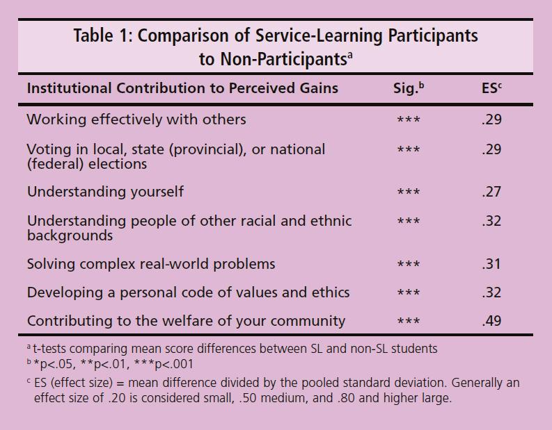 understand their course material both important goals of service-learning (Figure 1).