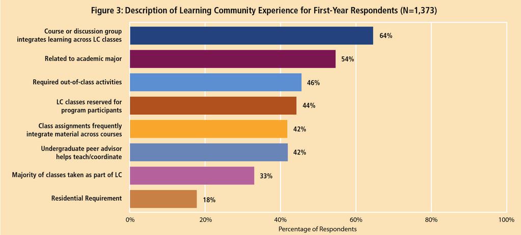 Learning Community Characteristics and Student Engagement Two thirds (64%) of the students said their LC included a course or discussion group designed to help integrate their learning across the LC