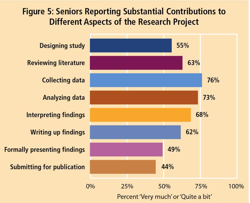 Quality of Career Experiences The quality of students experiences with their career preparation programs was overwhelmingly positive, with more than 90% of seniors reporting an Excellent or Good