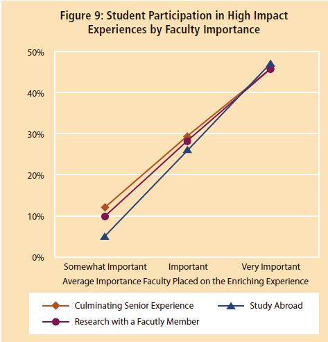 Also, the more faculty members at a given school value an activity, the more likely it is that students will do it.