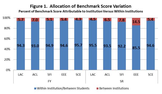 NSSE Variations in Benchmark Scoring Survey items are compiled into five benchmark areas: Level of Academic Challenge Active and Collaborative Learning Student Faculty Interaction Enriching
