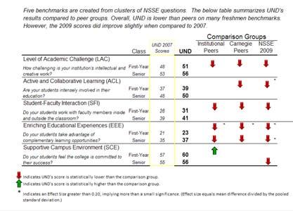 Engagement (NSSE) Five benchmarks are created from clusters of NSSE questions. The below table summarizes UND's results compared to peer groups.
