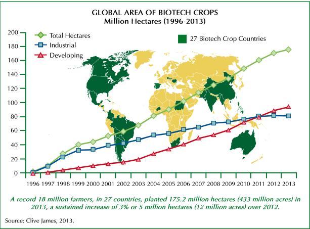 Công nghệ sinh học tại Việt Nam 203, 27 quốc gia trên thế giới canh tác đại trà cây trồng công nghệ sinh học (9 quốc gia đang phát triển và 8 quốc gia phát triển), trong đó dẫn đầu là Hoa Kỳ (70,