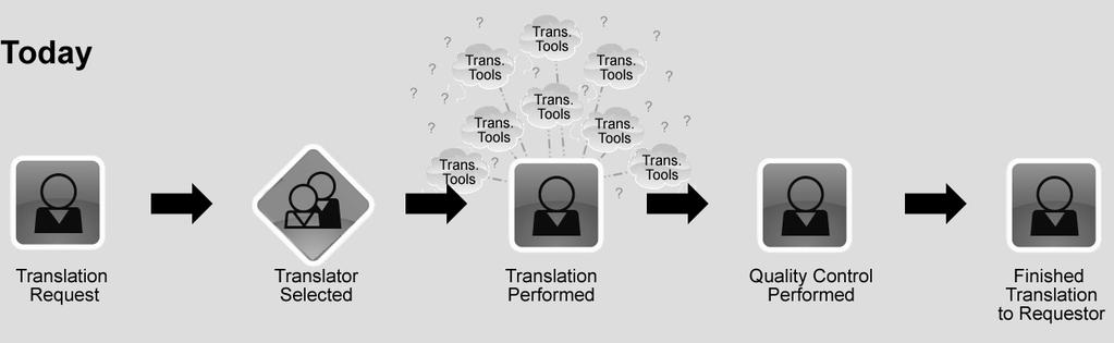1a 1b Figure 1: NVTC human translation workflow vision must repeatedly verify the necessity of a word change throughout the target document.