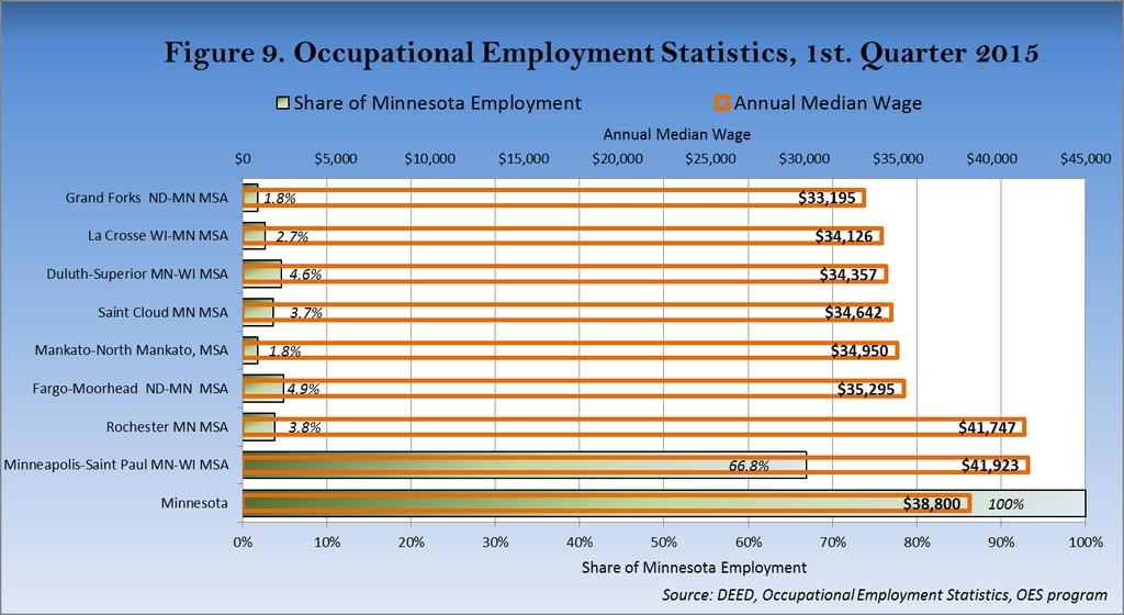 Regional Salary Survey Results Median wages in the St. Cloud MSA fall in the middle of the distribution across the MSA s in the state. Minneapolis-St.