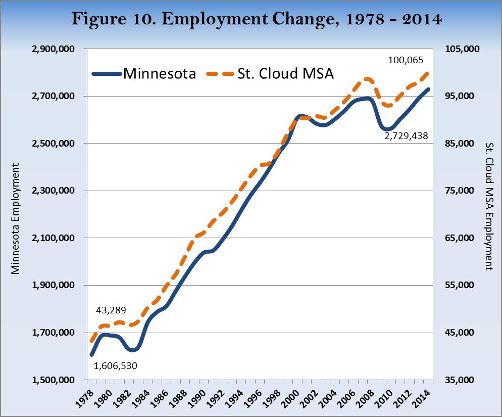 Table 14. Occupational Employment Statistics, 1st Qtr. 2015 MSA Comparison Saint Cloud MSA Minneapolis/St.