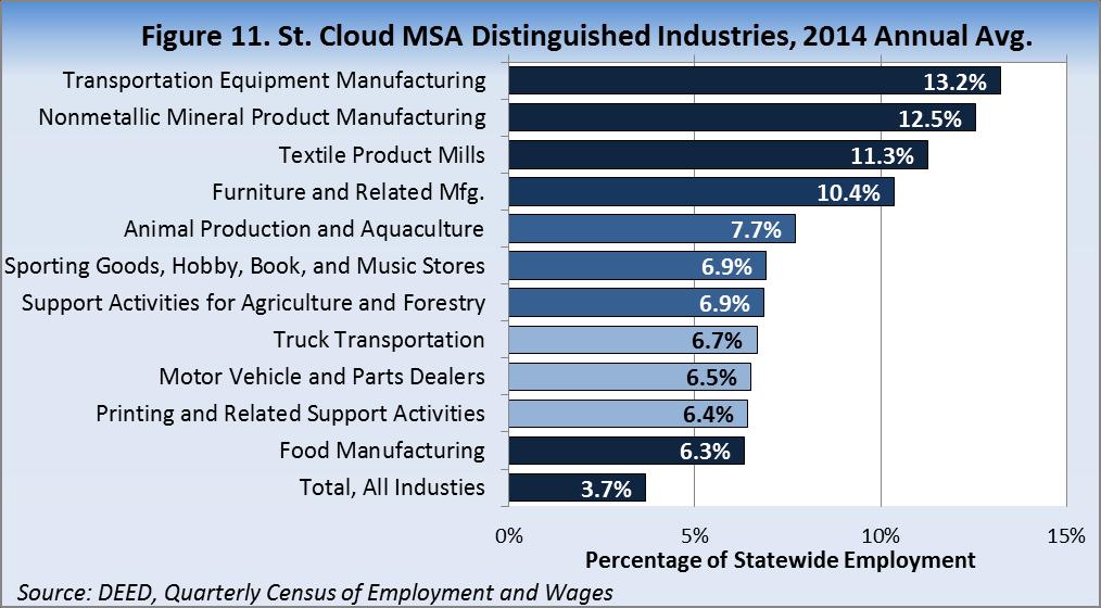 Table 16. St. Cloud MSA Businesses by Size Class, 2012 Total Establishments 5,244 100% 1 to 4 employees 2,610 49.8% 5 to 9 employees 996 19.0% 10 to 19 employees 797 15.2% 20-49 employees 506 9.