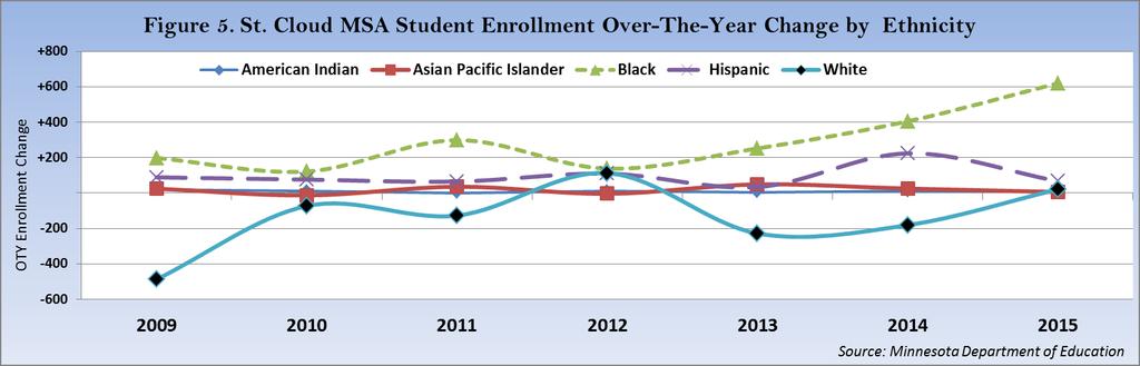 Benton County has increased total student enrollment my 11.9 % from 2008 to 2015, however white student enrollment growth was a sluggish 8.4% relative to minority enrollment increase of 76.6%.