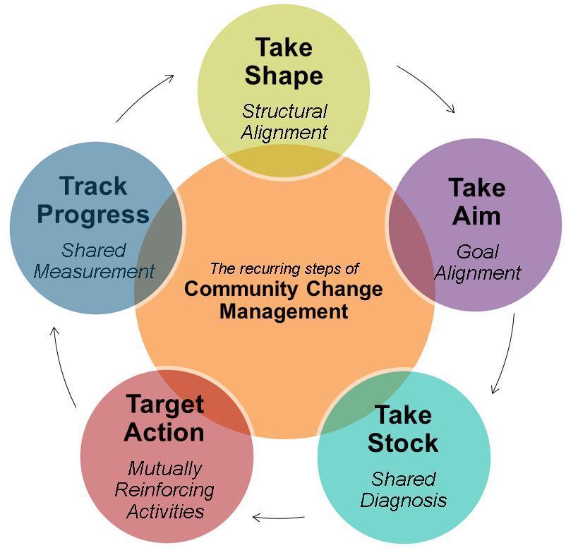A Big Picture Approach to Community Planning and Action Community partnerships, collaborations, and stakeholder groups use the stages and steps shown below to identify current community work and