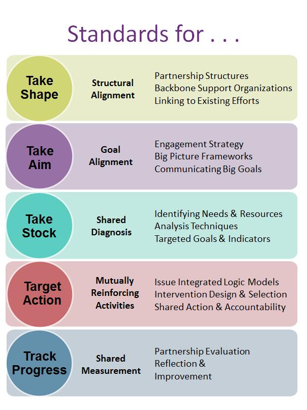 A big picture approach helps align community efforts Each phase of the process (take shape, take stock, take aim, target action, and track progress) assures different aspects of alignment are