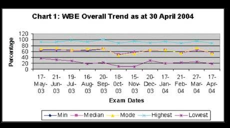 enrolment (Chart 2) trend as at 30 April has a mixed indicator of performance against enrolment.