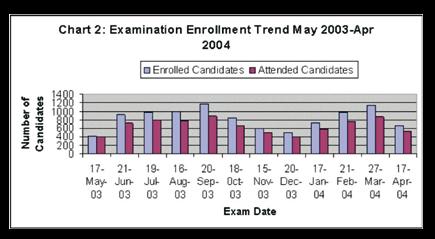 As of 5th January 2006, a total of 23,682 have enrolled to sit for WBE (Chart 3). The enrolment represents 23,505 Malays, 26 Chinese, 10 Indians, and 129 from other race.