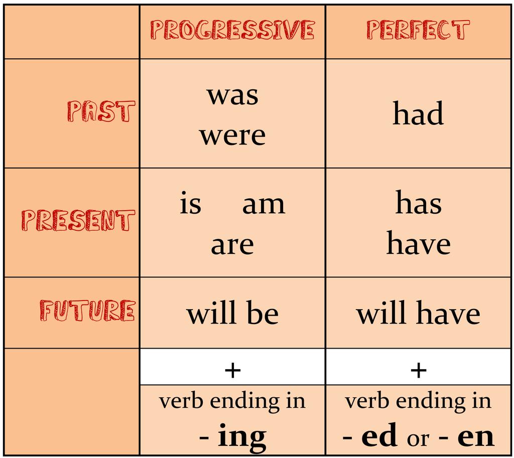 Verb Phrase Chart Verb PHrases Use this chart to