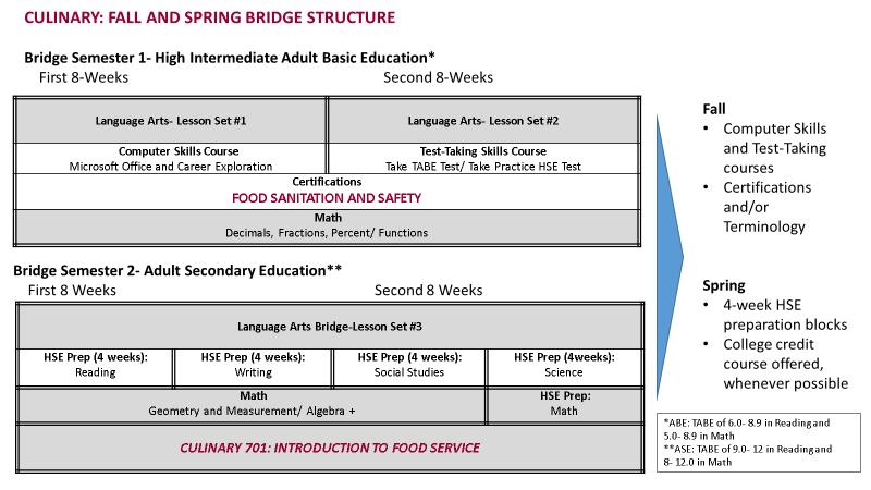 Sample IT Bridge Program Structure The graphic below represents one of several configurations for the full IT Career