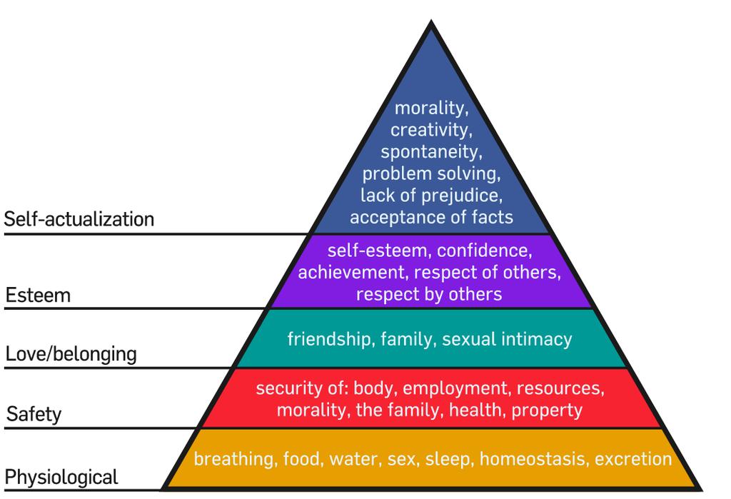 Maslow s Pyramid Source: http://upload.wikimedia.
