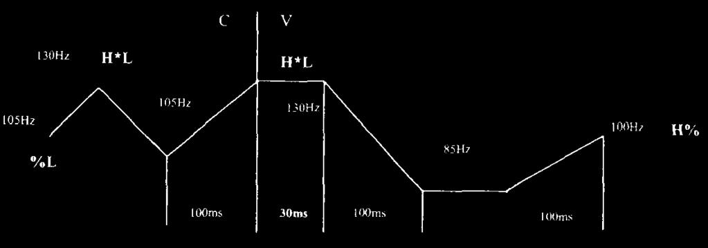 The schematic contours H*L H%, H*L L% and L*H H% can be found in Figure 1; Figure 2 displays a screenshot of the