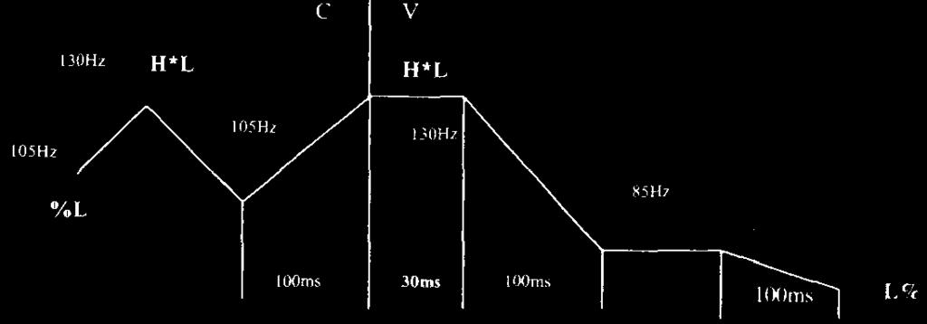 Praat Manipulation window for H*L L% (sentence 1). Figure 1b. Schematic representation of L*H H% (Chen, 2007). Figure 2b.