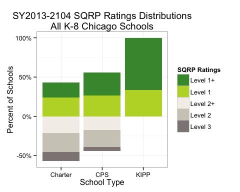 Figure 1: All schools Figure 1. Distribution of SY2013-2014 SQRP levels by school type for all CPS schools serving grades K-8.