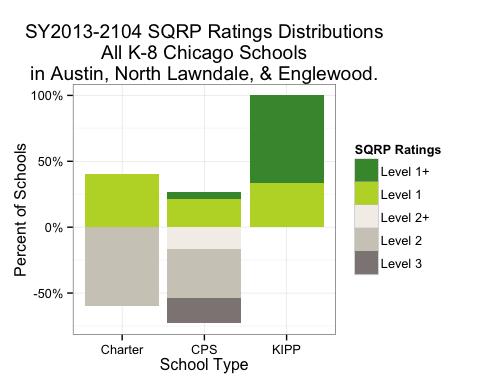 Figure 3: High FRM Population ( ) Figure 3. Distribution of SY2013-2014 SQRP levels by school type for CPS schools with at least 88% free and reduced meal student populations and serving grades K- 8.