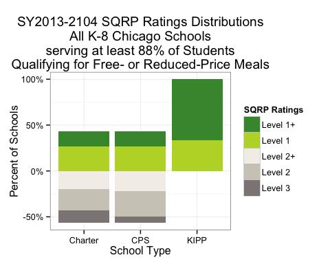 For other district schools serving at least 88% free and reduced meal students, only of 43% of charter schools and 44% of CPS schools earned at least a level 1 rating.