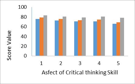 Value of critical thinking skill be found by pretest and posttest. Analyzed result of pretest and posttest value showed in Table 5.