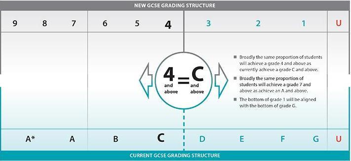 9-1 grading Broadly the same proportion of students will achieve a grade 4 and above as currently achieve a grade C and above Broadly the same