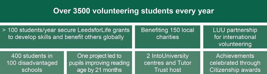 FIGURE 3, EXAMPLES OF VOLUNTEERING ACTIVITY 27. The success of LeedsforLife is reflected in our NSS academic support core metrics; where we are 1.