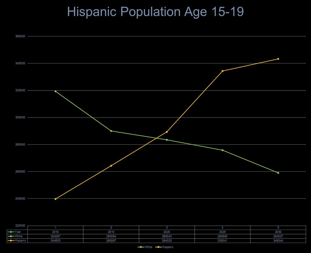 Florida s Hispanic Population One of our greatest strengths One out of 20 One in 20 baccalaureate