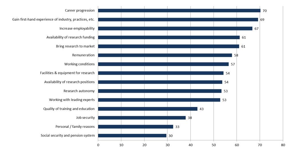 Figure 33: Motives for private sector employment, EU-27, 2012 (%) Source: Deloitte Data: MORE2 study Support for continued data collection and analysis concerning mobility patterns and career paths