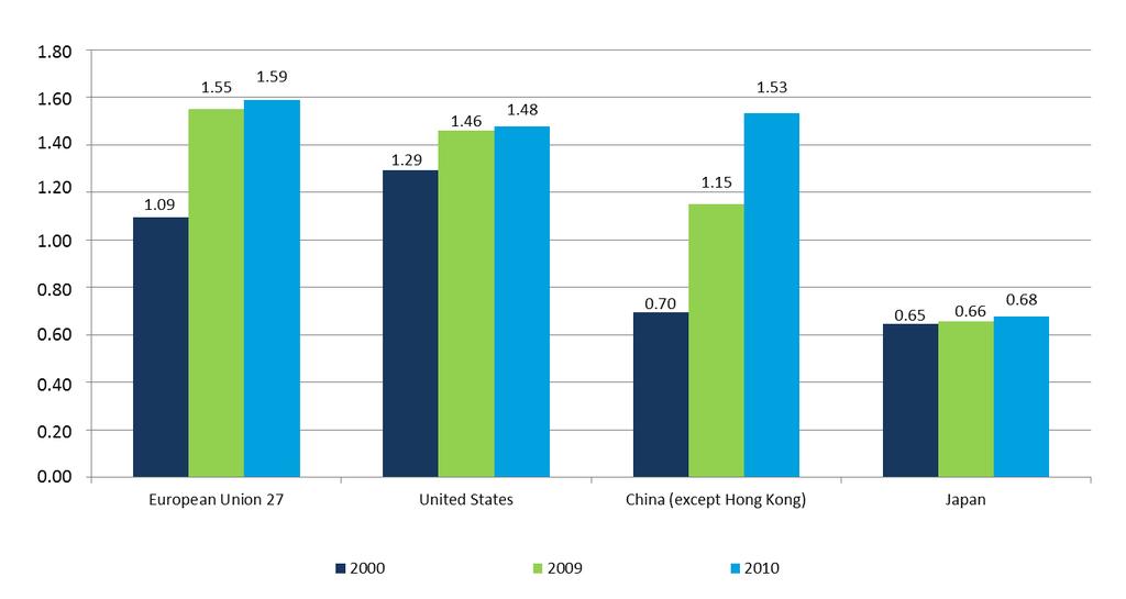 Figure 1: Researchers (Full Time Equivalent), EU-27, US, China, Japan, 2000, 2009 and 2010 (in million) 40 Source: Deloitte Data: Eurostat The EU is lagging behind its main competitors in the share