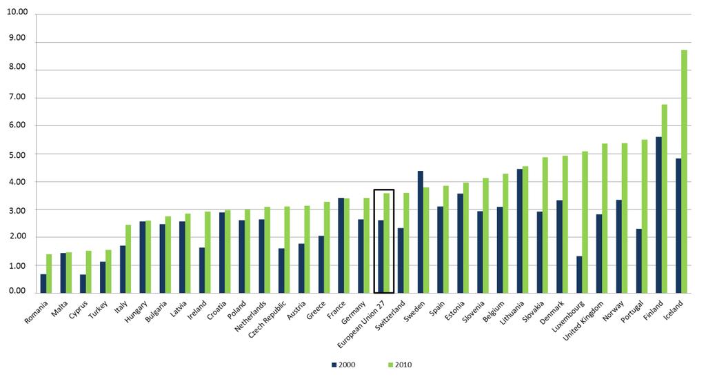 Figure 9: Researchers in the public sector (Full Time Equivalent) per thousand labour force, Europe, 2000 and 2010 Source: Deloitte Data: Eurostat *No information available for BiH, FYROM, IL, LI, ME