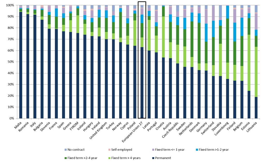Figure 28: Estimated shares of researchers in the higher education sector by employment contract status and by country of affiliation, Europe 2012 (%) Source: Deloitte Data: MORE2 study Support for