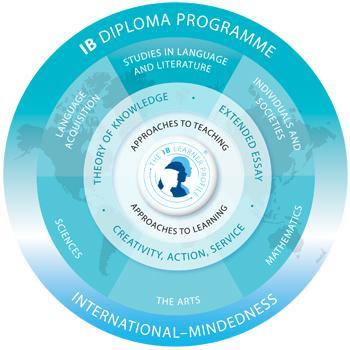 3 2 INTERNATIONAL BACCALAUREATE DIPLOMA PROGRAMME - CURRICULUM What is IBDP?