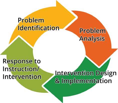 Guiding Tools for Instructional Problem Solving Revised (GTIPS-R) development should support the delivery of evidence based literacy instruction, academic and behavioral interventions, and the use of