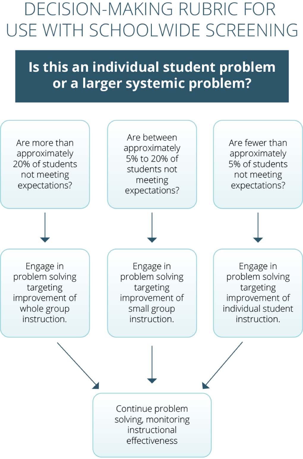 Guiding Tools for Instructional Problem Solving Revised (GTIPS-R) The Decision-Making Rubric for Use with Schoolwide Screening begins by asking the overarching question: Is this an individual student