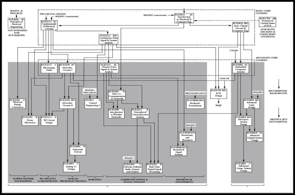 ECE Program Flow Chart (current) ECE2010 ABCD Intro.