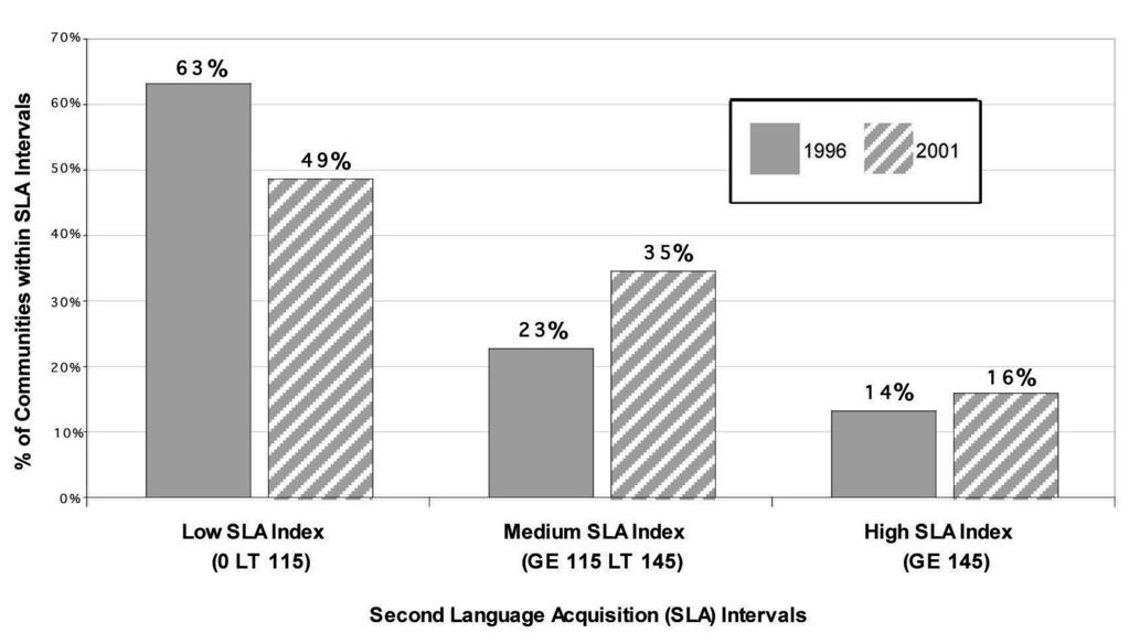 11 / Aboriginal Languages in Canada / 211 Figure 11.