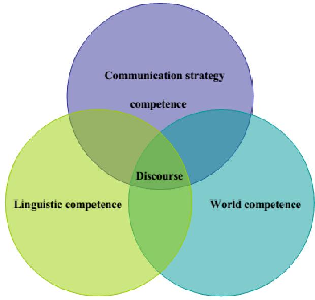 Figure 1: Intercultural communicative competence: An interactive model (Developed from Do Ba Quy, 2009) In the above model, linguistic competence represents the body of knowledge about the grammar,