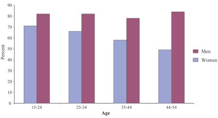 A FAIR SHARE FOR WOMEN Figure 4.9: Literacy rates, by age group Source: 19