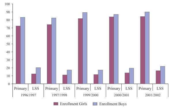 CHAPTER 4: Gender Disparities in Education Net enrollments in lower secondary school, however, have been much smaller (Figure4.2).