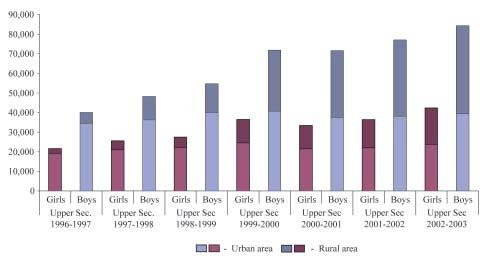 CHAPTER 4: Gender Disparities in Education Figure 4.