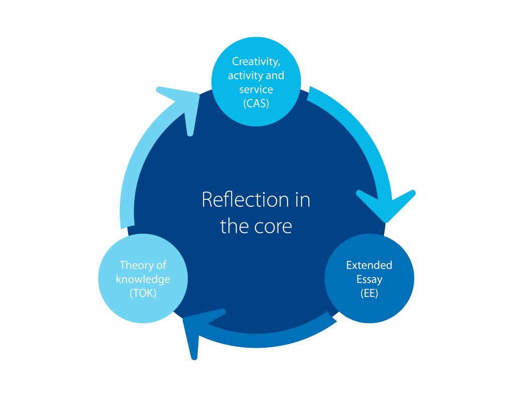 Reflection in the core Being reflective is one attribute of the IB learner profile: We