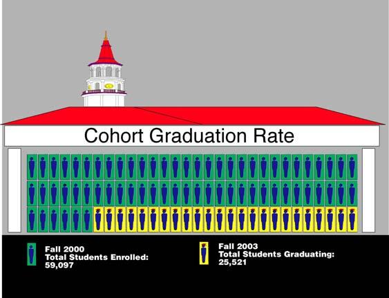 Who Graduates from LAUSD High Schools? Who Doesn t? After accounting for legitimate transfers, only 44% of all 9 th graders in the Fall 2000 cohort graduated 4-years later.
