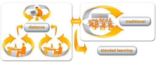 Classification of Electronic Learning Blended learning - combination of: Traditional learning Electronic learning
