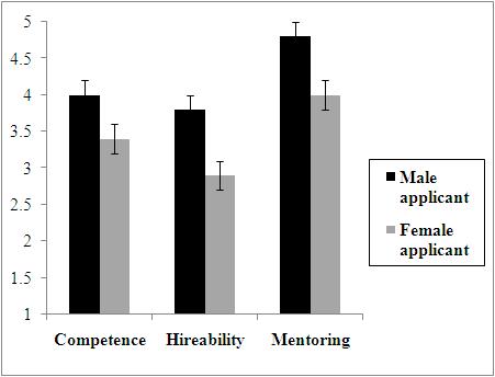 STEM faculty members evaluations of male vs. female job candidates for lab manager Moss-Racusin et al.